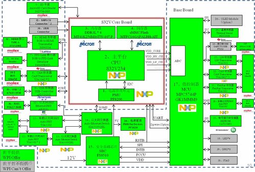 基于NXP S32V234以及NXP MPC5744P ADAS 域控制器解决方案